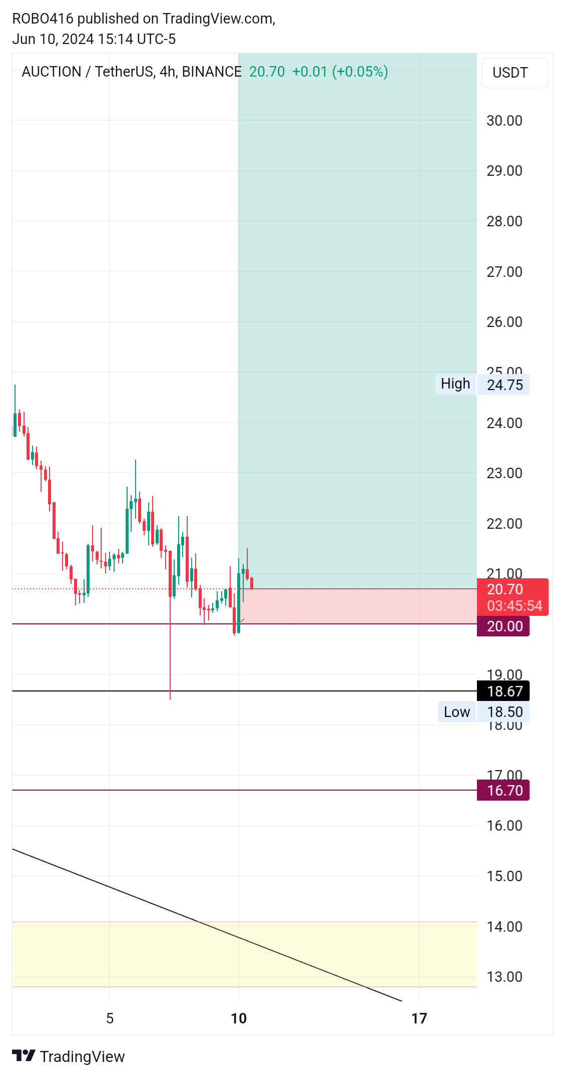 BINANCE:AUCTIONUSDT Chart Image by ROBO416