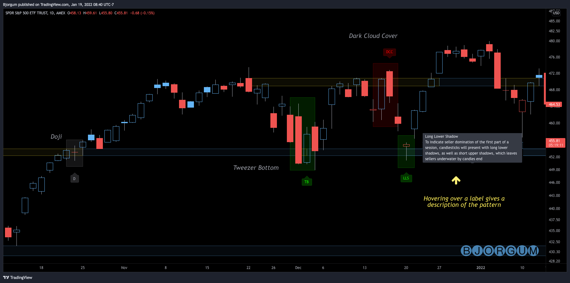 AMEX:SPY Chart Image by Bjorgum
