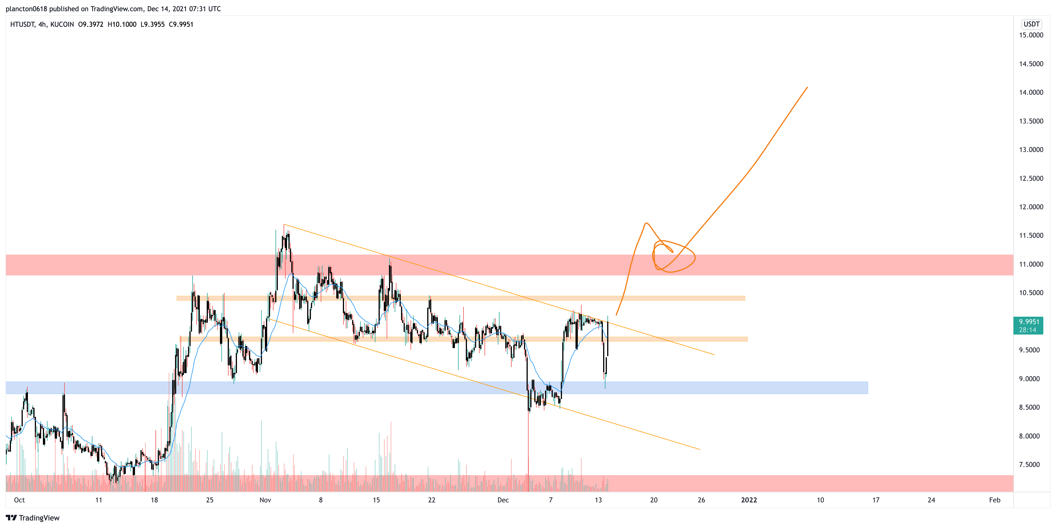 KUCOIN:HTUSDT Chart Image by InkyGrip