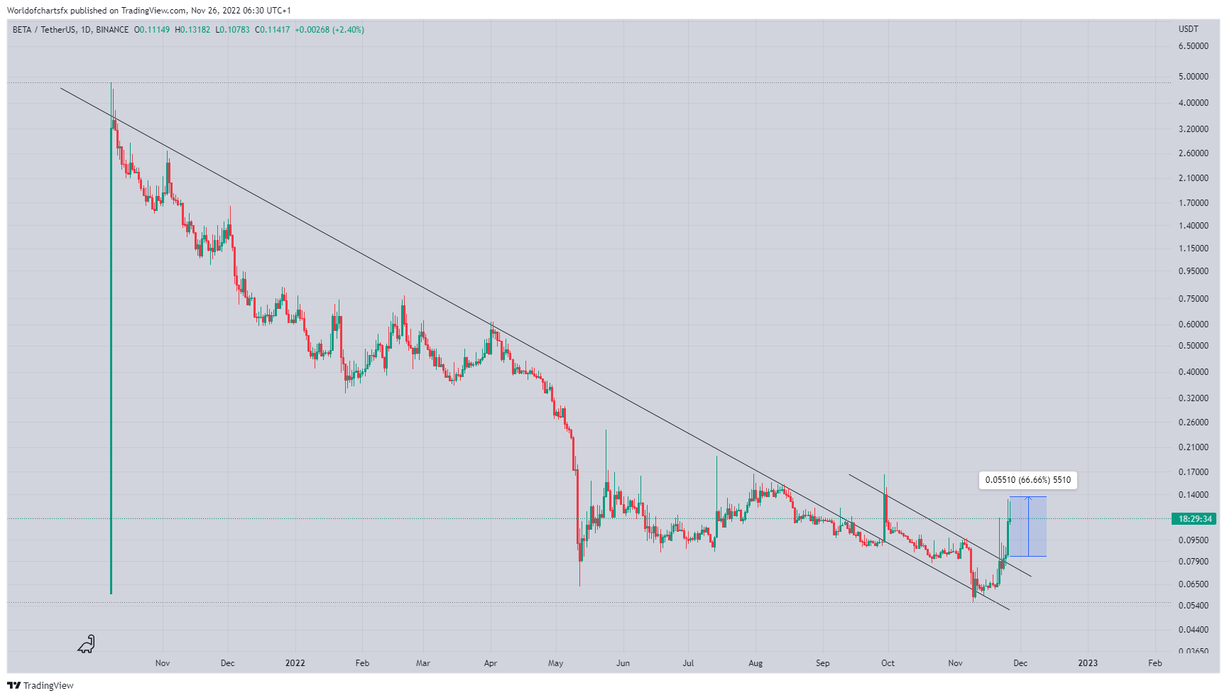 BINANCE:BETAUSDT Chart Image by Worldofchartsfx