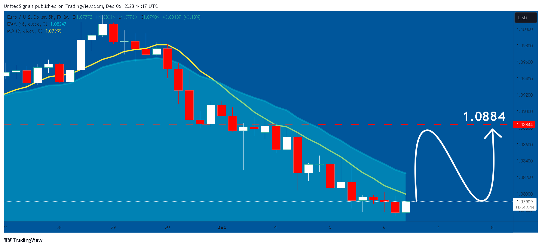 FX:EURUSD Chart Image by UnitedSignals