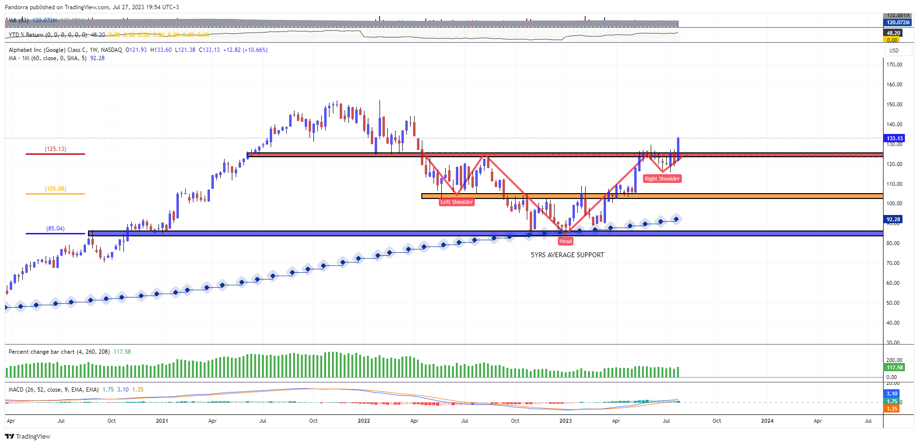 NASDAQ:GOOG Chart Image by PandorraResearch