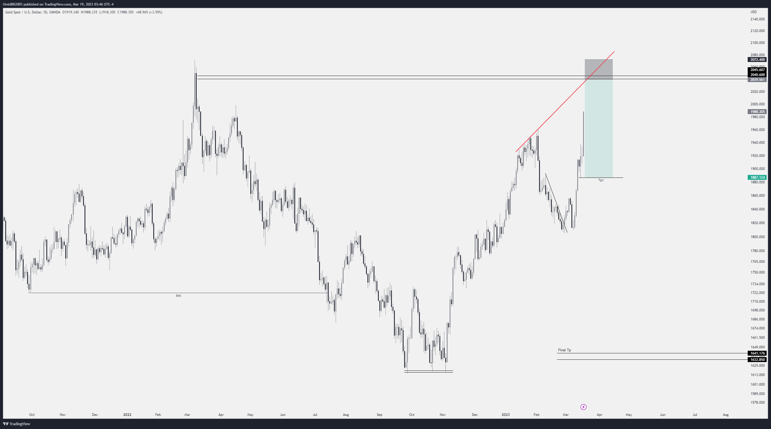 OANDA:XAUUSD Chart Image by OmidBK2003