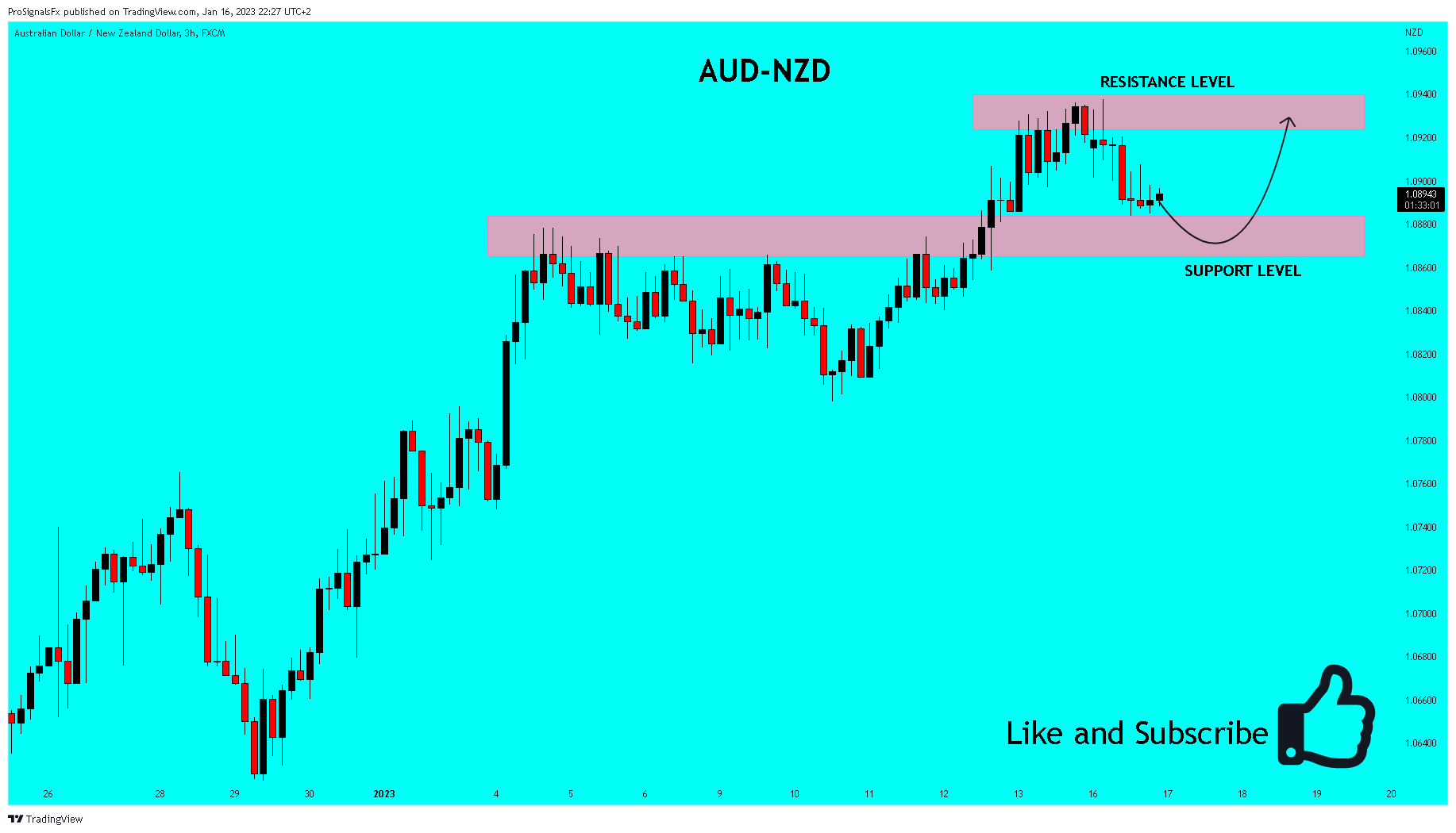FX:AUDNZD Chart Image by ProSignalsFx