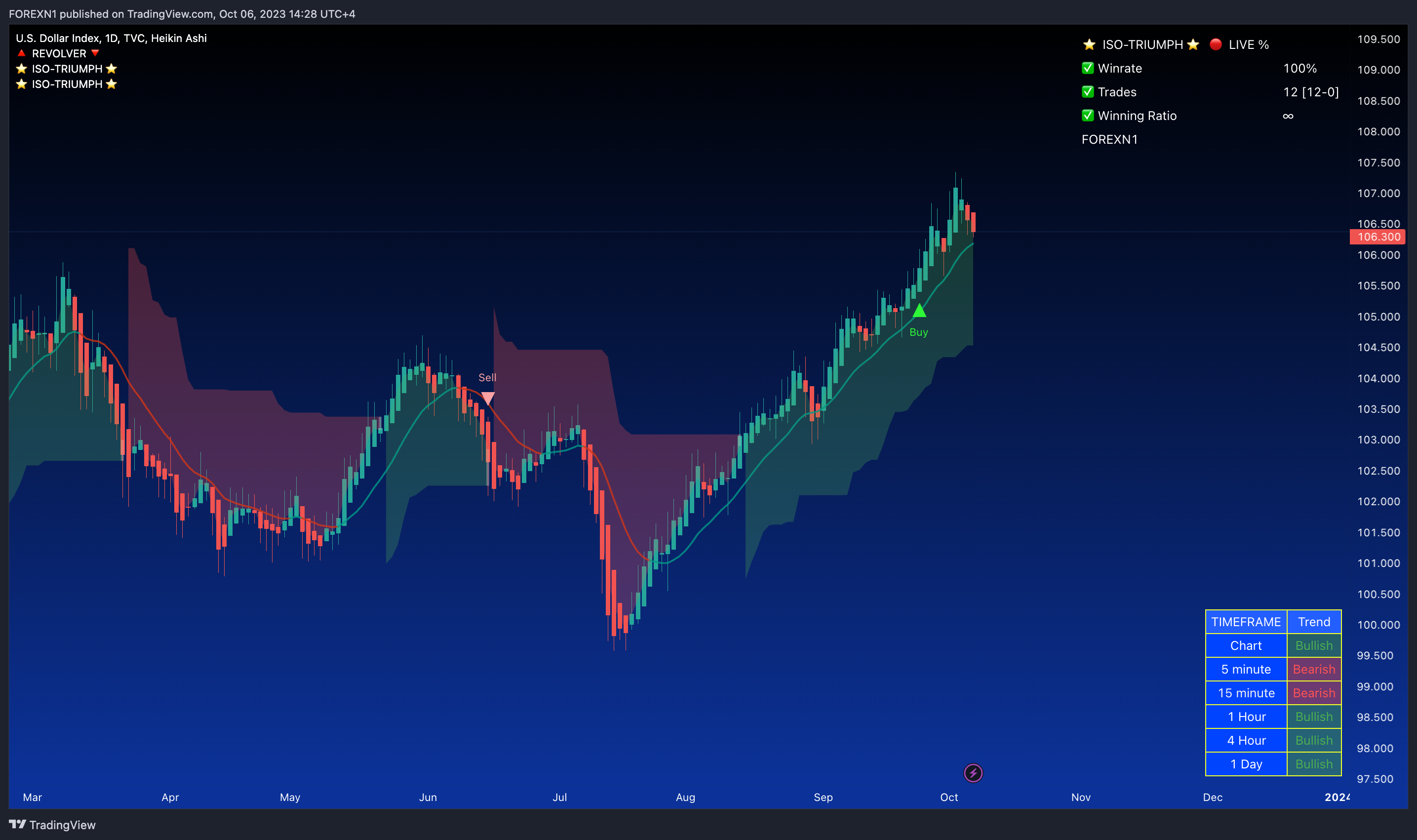 TVC:DXY Chart Image by FOREXN1