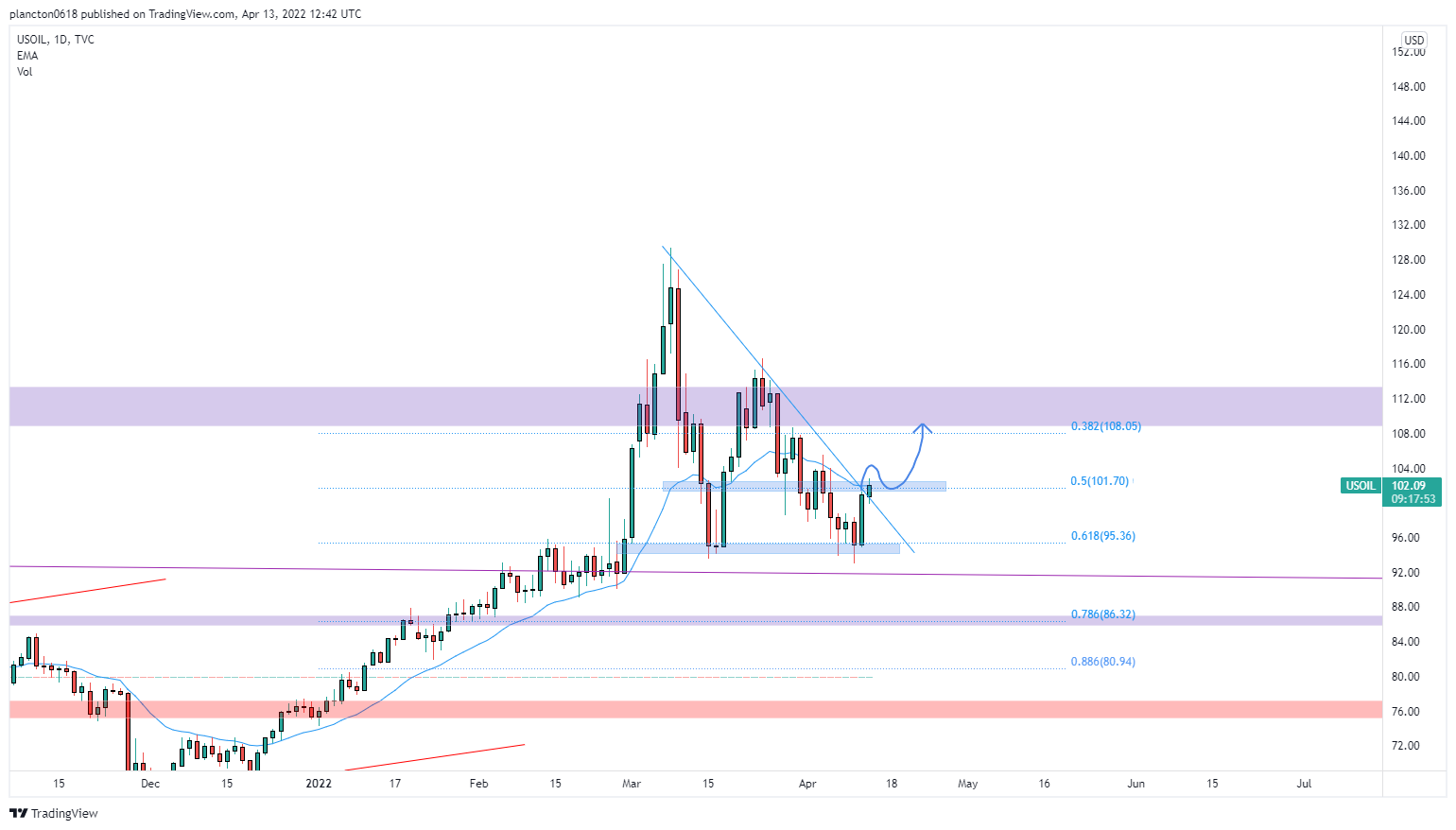 TVC:USOIL Chart Image by InkyGrip