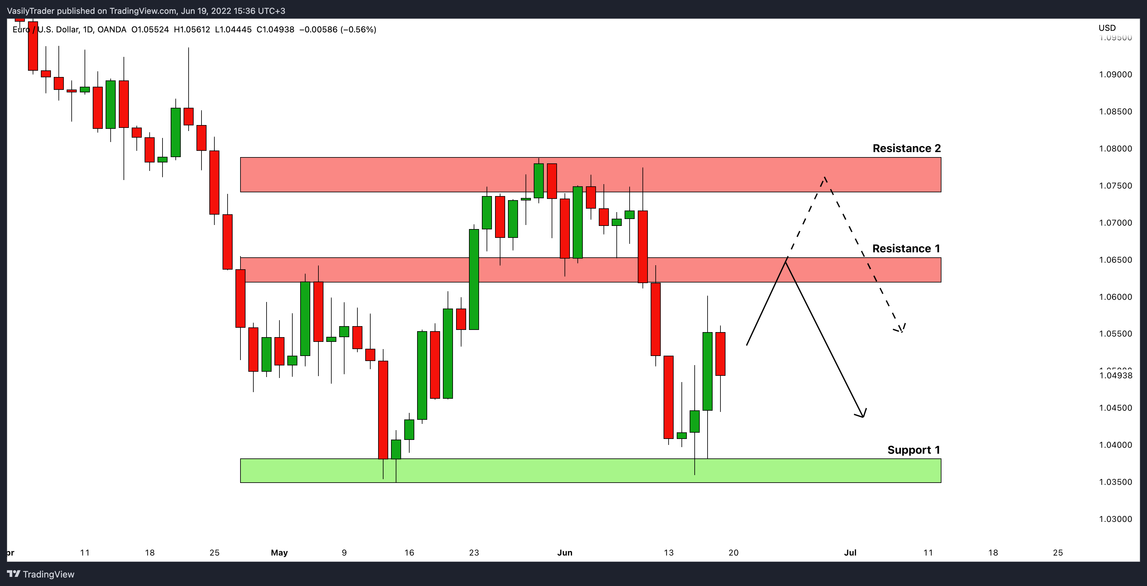 OANDA:EURUSD Chart Image by VasilyTrader