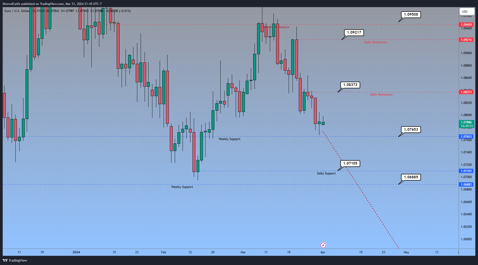 FX:EURUSD Chart Image by ShrewdCatfx