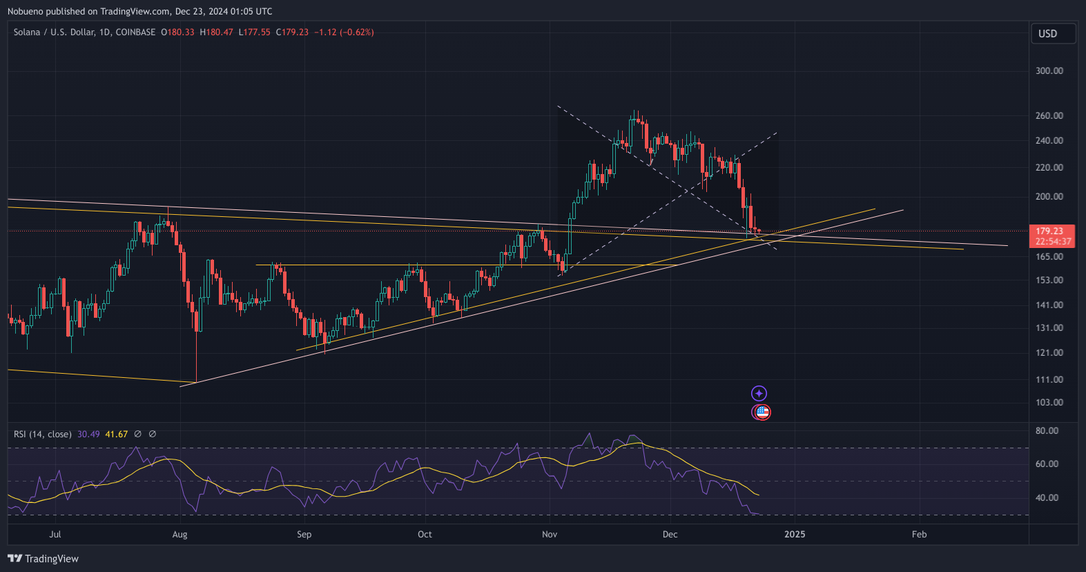 COINBASE:SOLUSD Chart Image by Nobueno