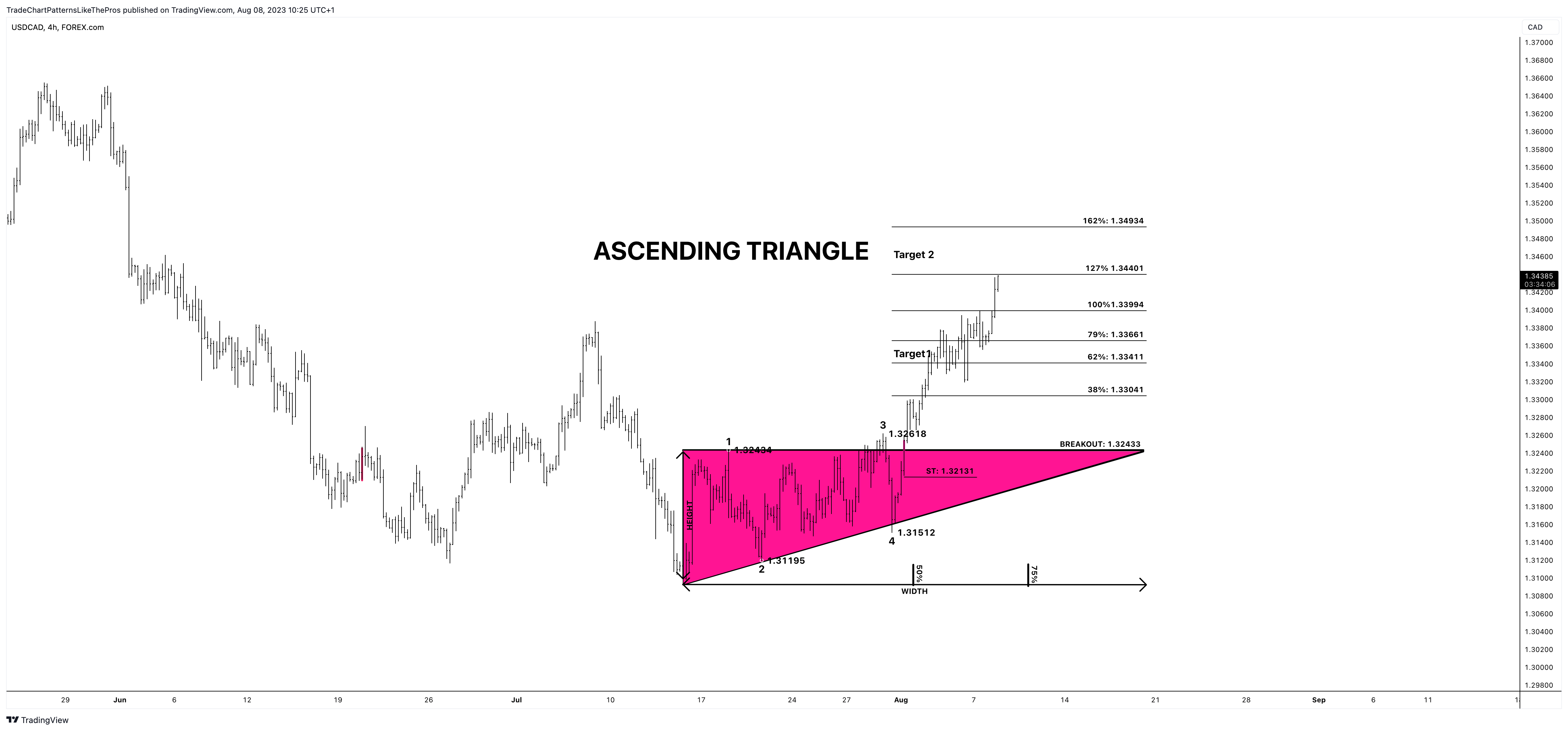 FOREXCOM:USDCAD Chart Image by TradeChartPatternsLikeThePros