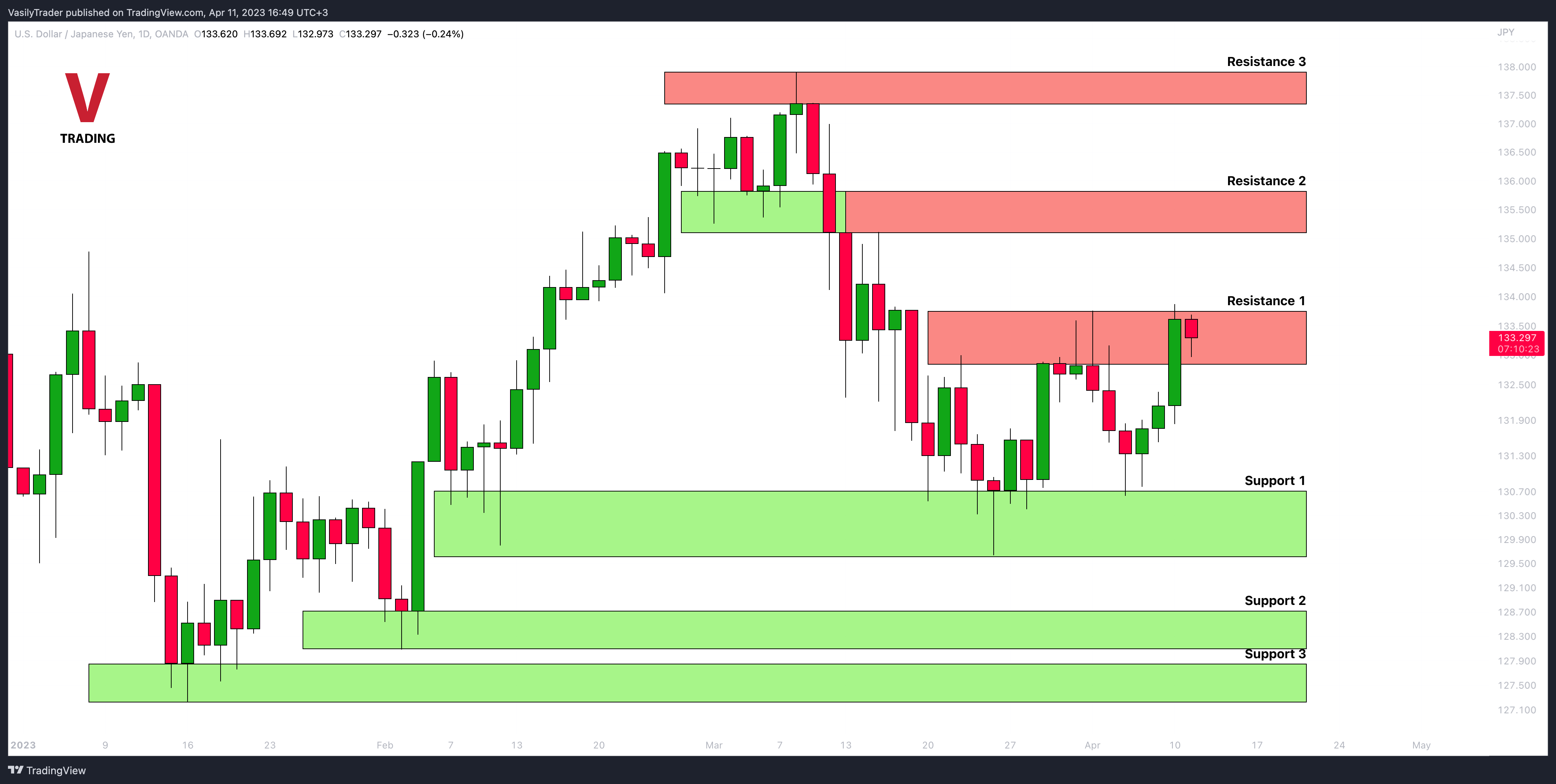 OANDA:USDJPY Chart Image by VasilyTrader