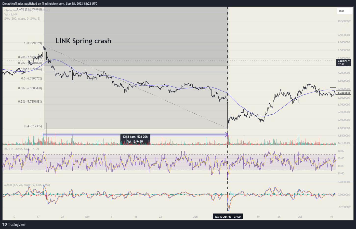 BINANCE:LINKUSD Chart Image by DenzelitoTrades