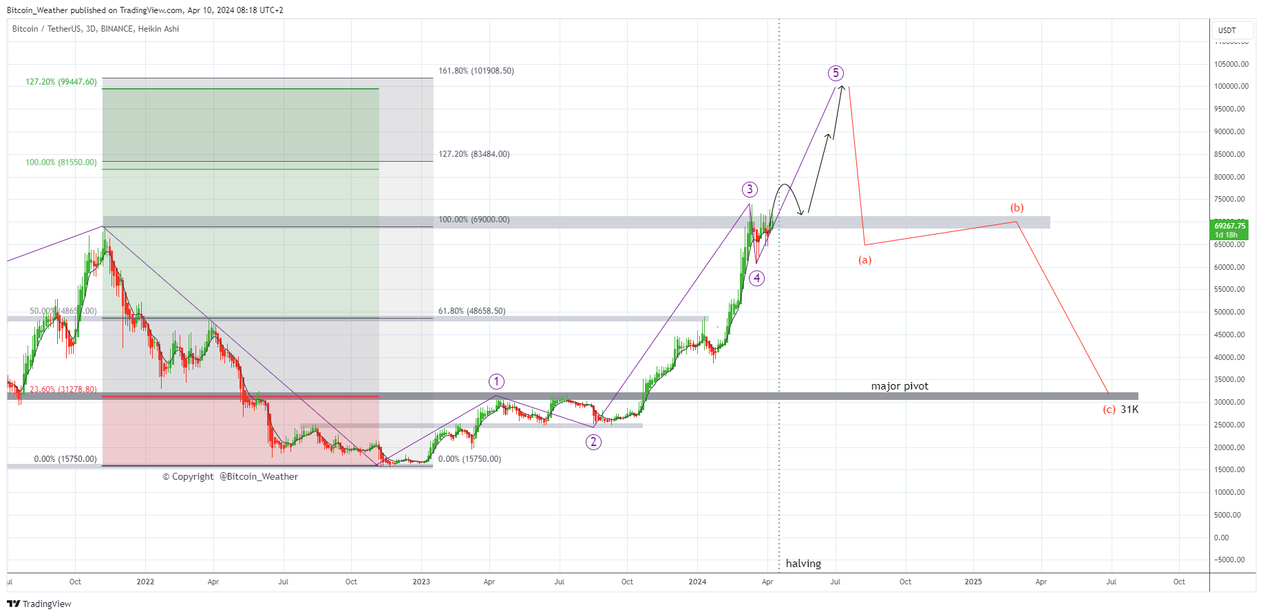 BINANCE:BTCUSDT Chart Image by Bitcoin_Weather