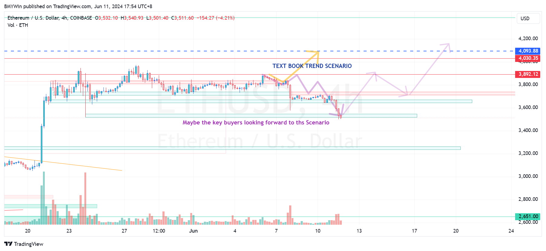 COINBASE:ETHUSD Chart Image by BMYWin
