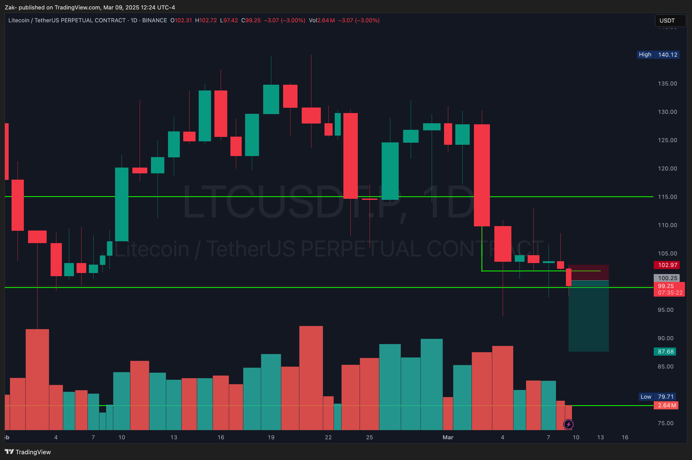 BINANCE:LTCUSDT.P Chart Image by Zak-