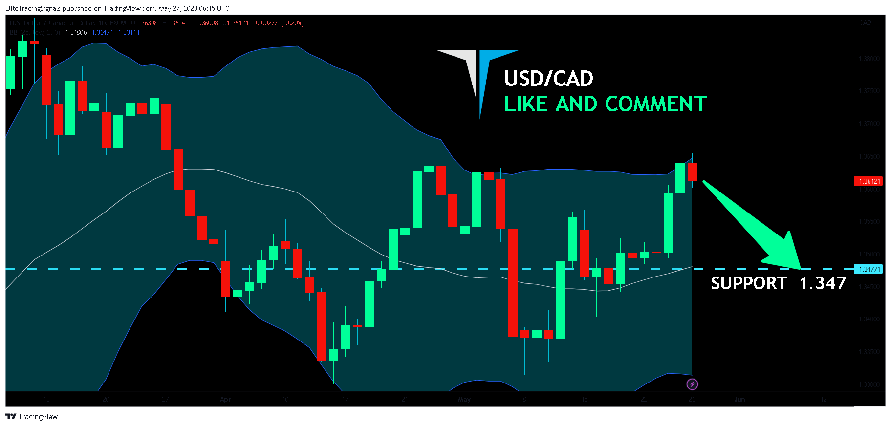 FX:USDCAD Chart Image by EliteTradingSignals