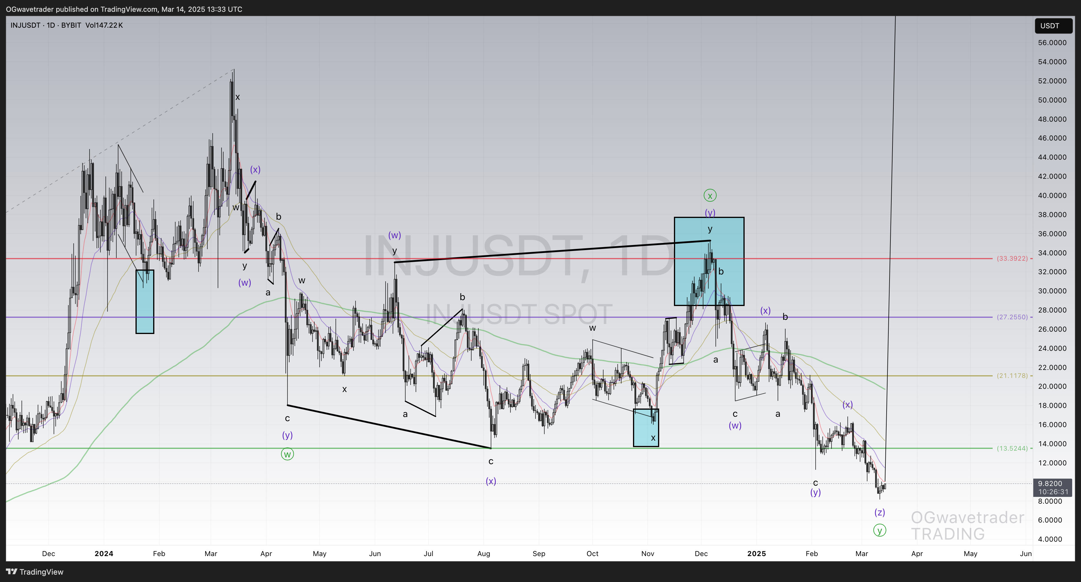 BYBIT:INJUSDT Chart Image by OGwavetrader