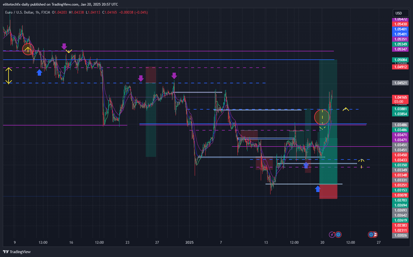 FX:EURUSD Chart Image by elitetechfx-daily