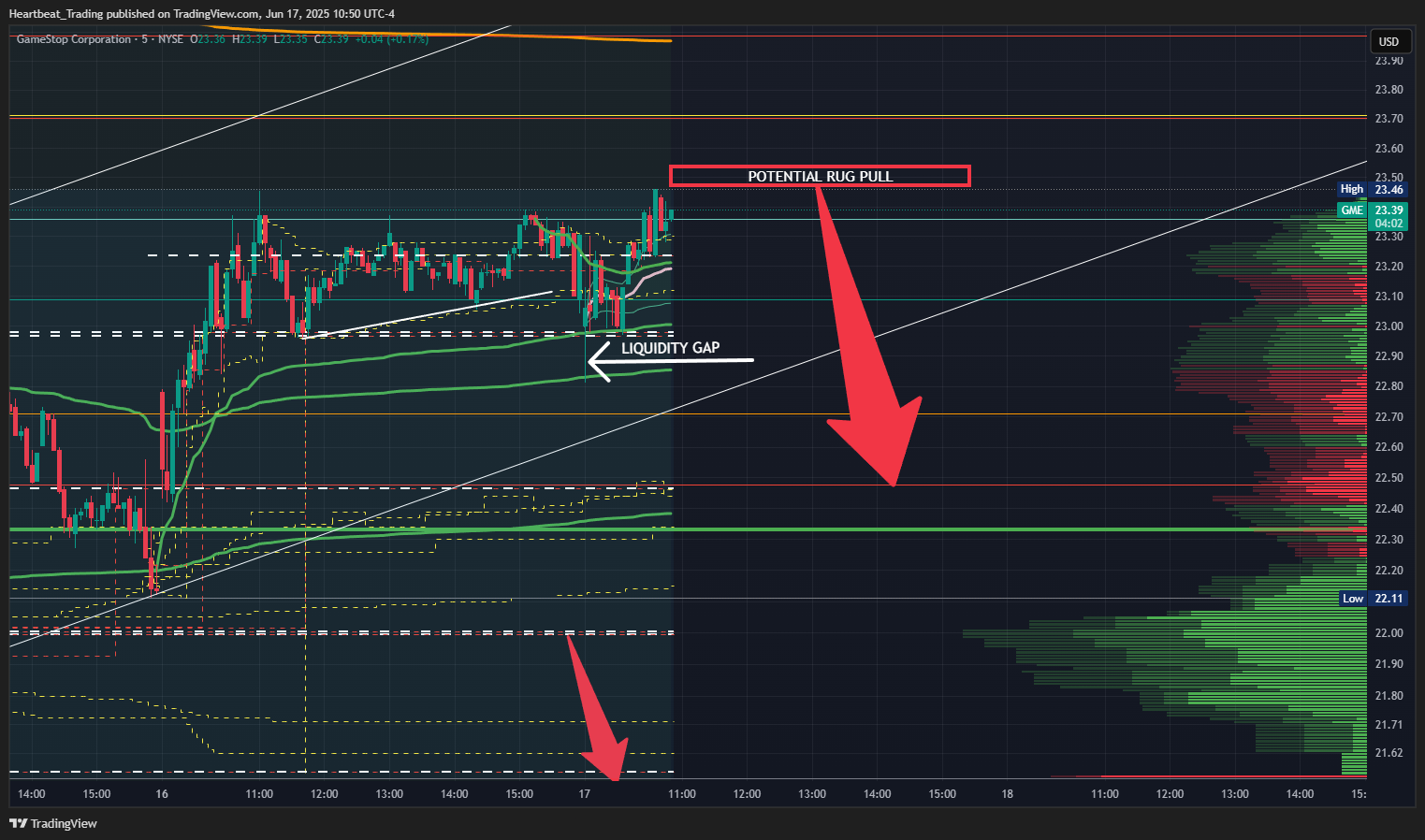BATS:GME Chart Image by Heartbeat_Trading