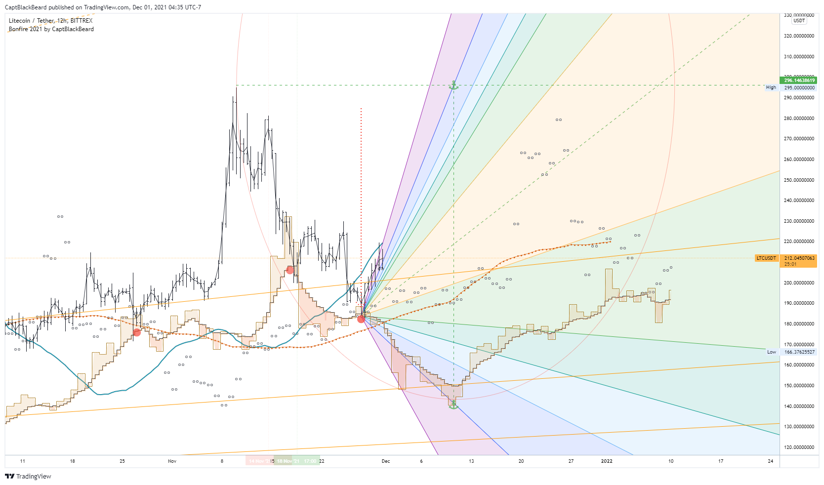 BITTREX:LTCUSDT Chart Image by CaptBlackBeard