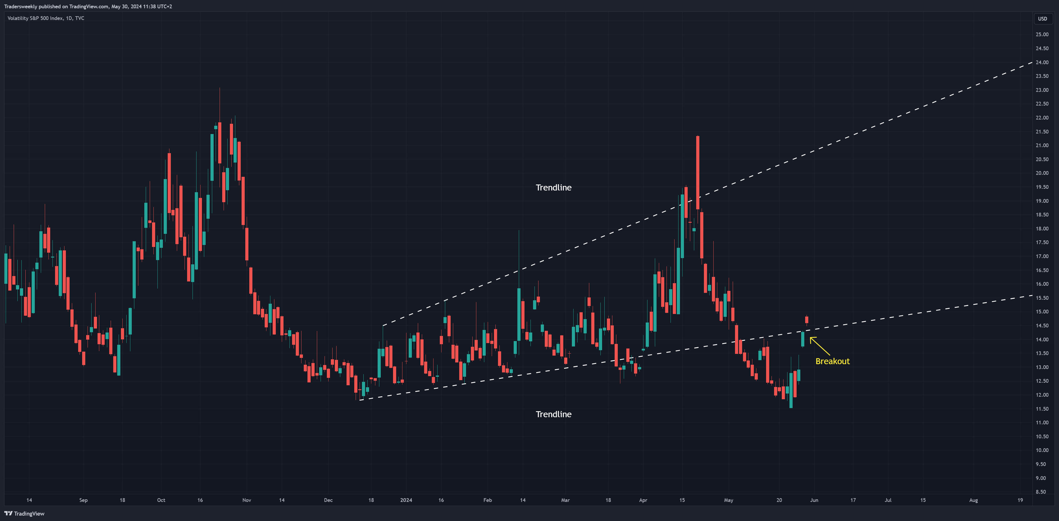 TVC:VIX Chart Image by Tradersweekly