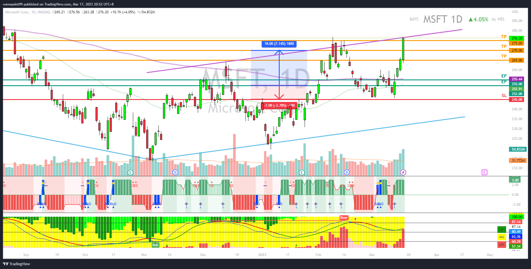 NASDAQ:MSFT Chart Image by wavepoint99