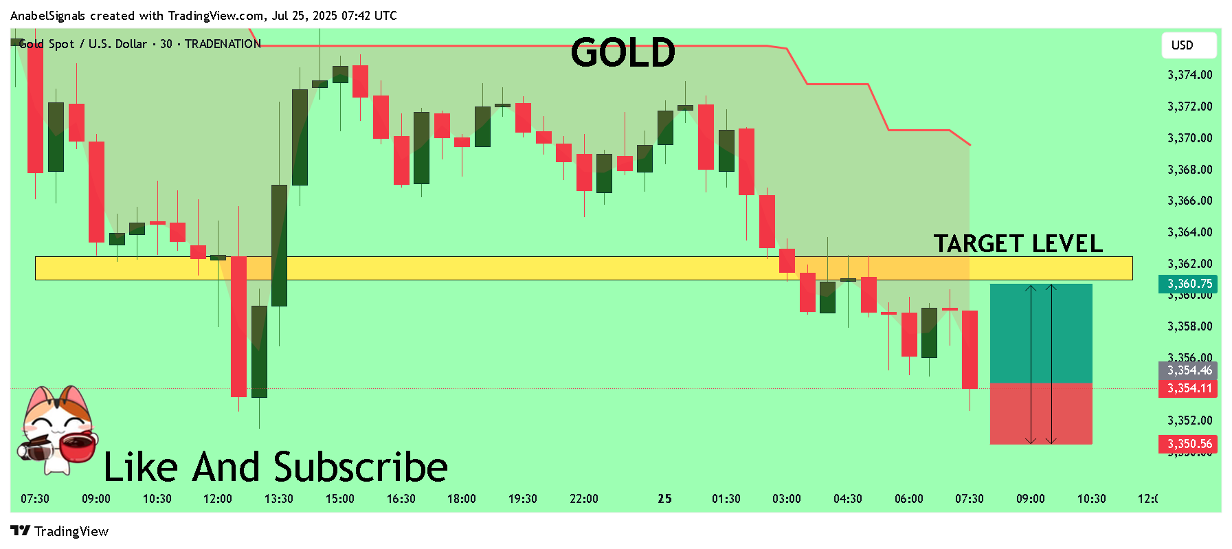 TRADENATION:XAUUSD Chart Image by AnabelSignals