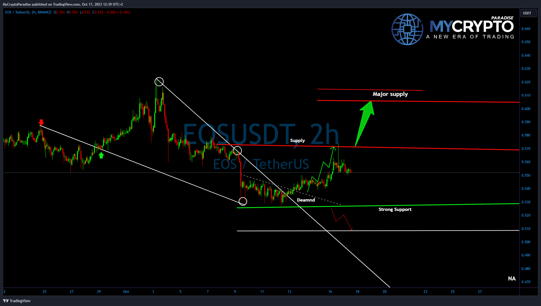 BINANCE:EOSUSDT Chart Image by MyCryptoParadise