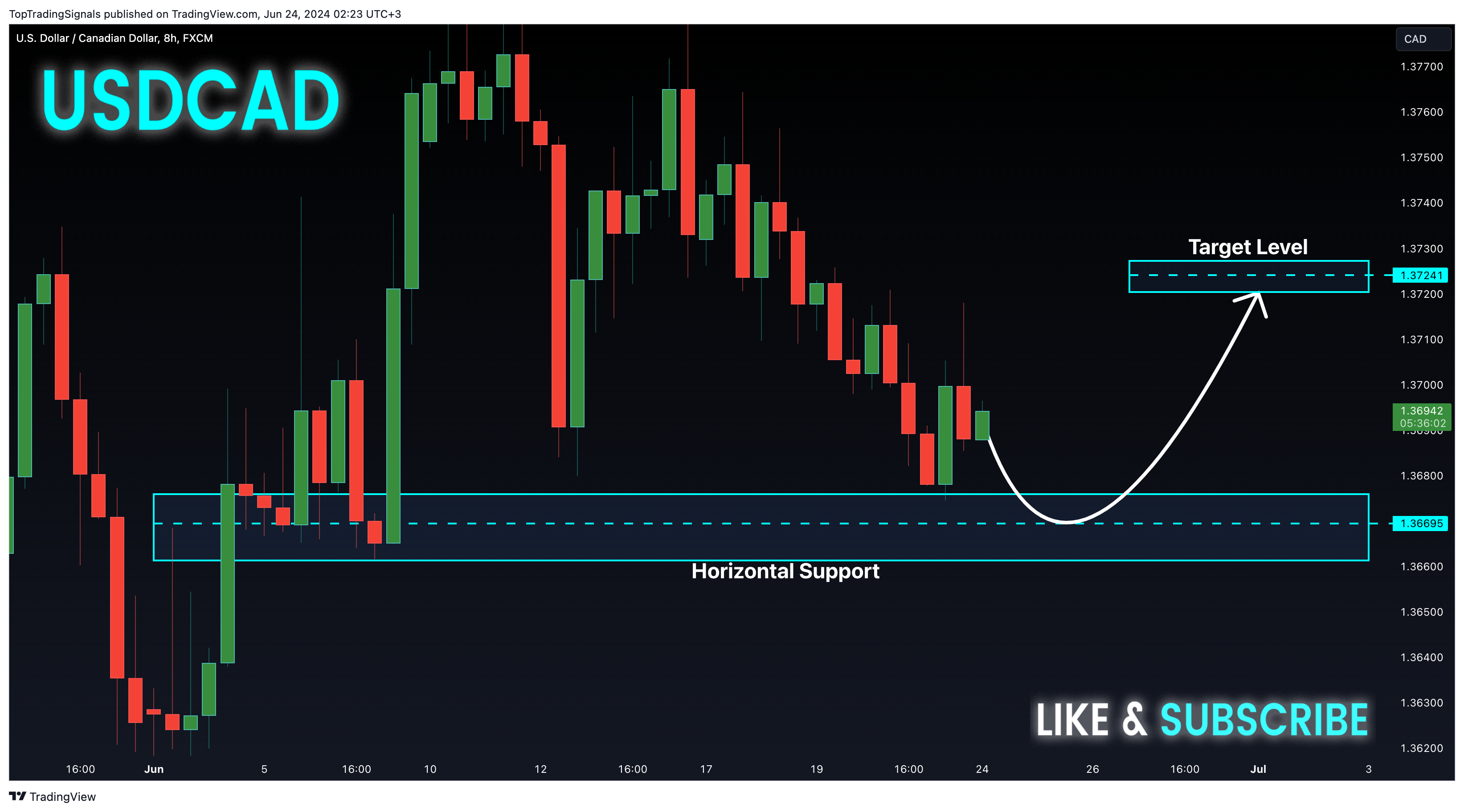 FX:USDCAD Chart Image by TopTradingSignals
