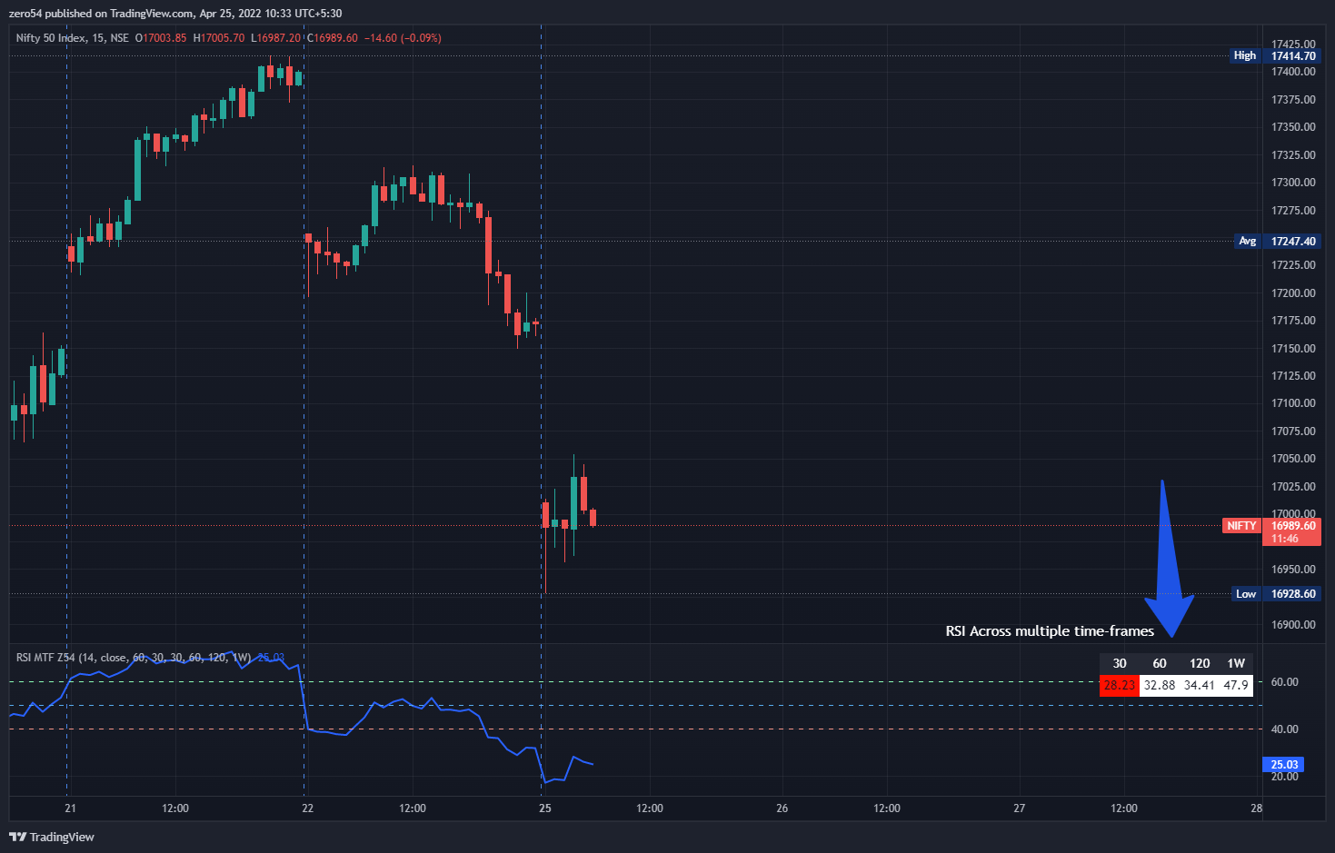 NSE:NIFTY Chart Image by zero54