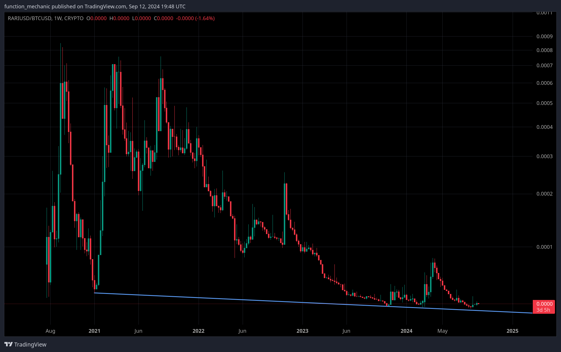 CRYPTO:RARIUSD/CRYPTO:BTCUSD Chart Image by function_mechanic