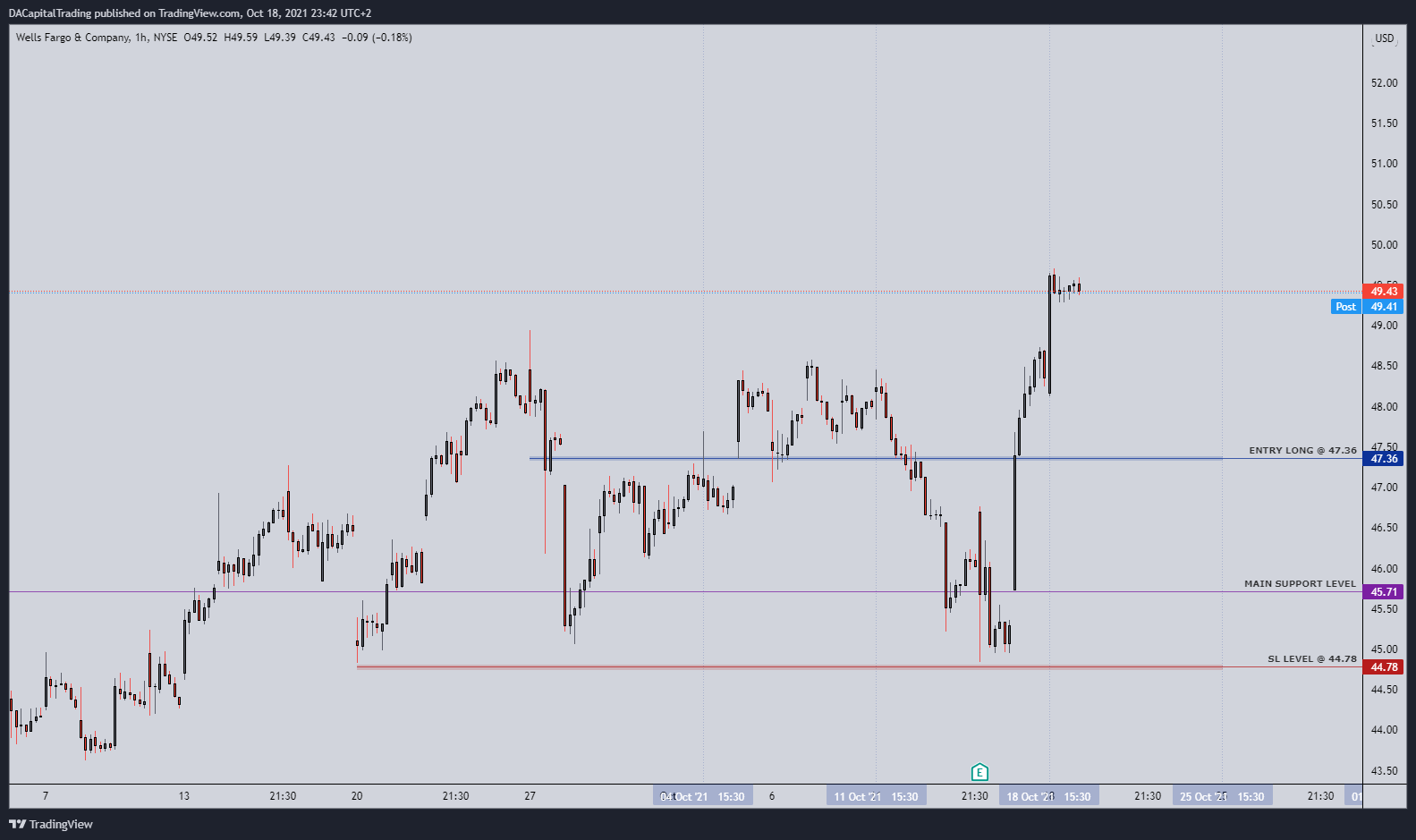 NYSE:WFC Chart Image by DACapitalTrading
