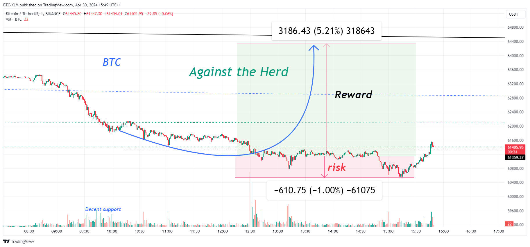 BINANCE:BTCUSDT Chart Image by BTC-XLM