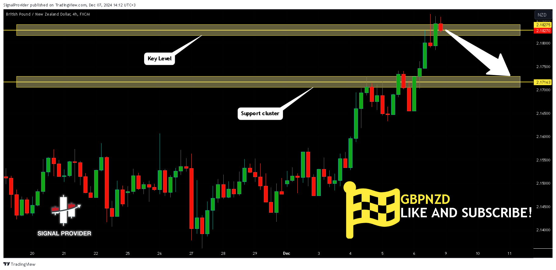 FX:GBPNZD Chart Image by SignalProvider