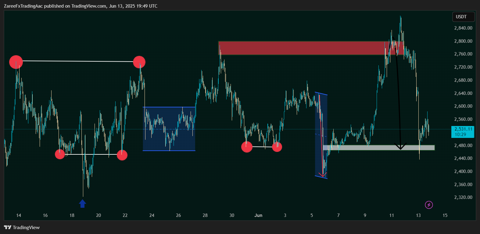 BINANCE:ETHUSDT Chart Image by ZareeFxTradingAac