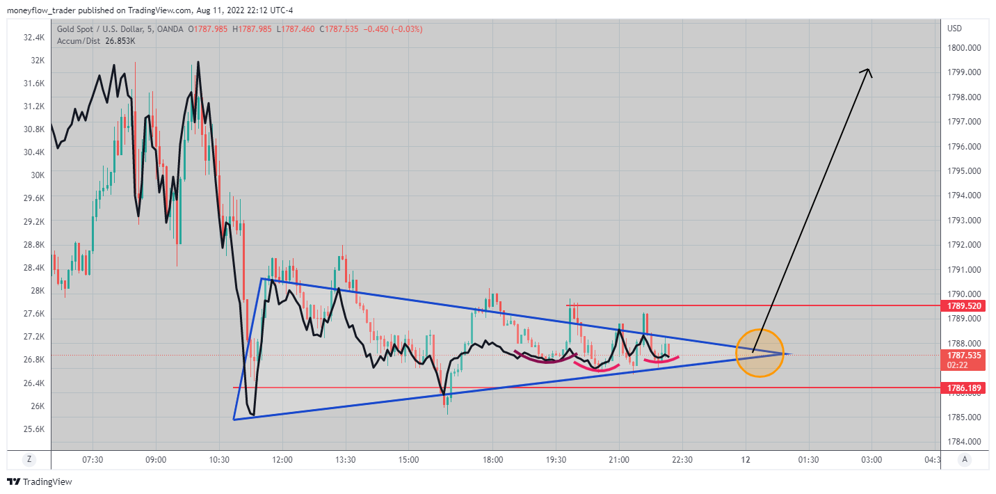 OANDA:XAUUSD Chart Image by moneyflow_trader