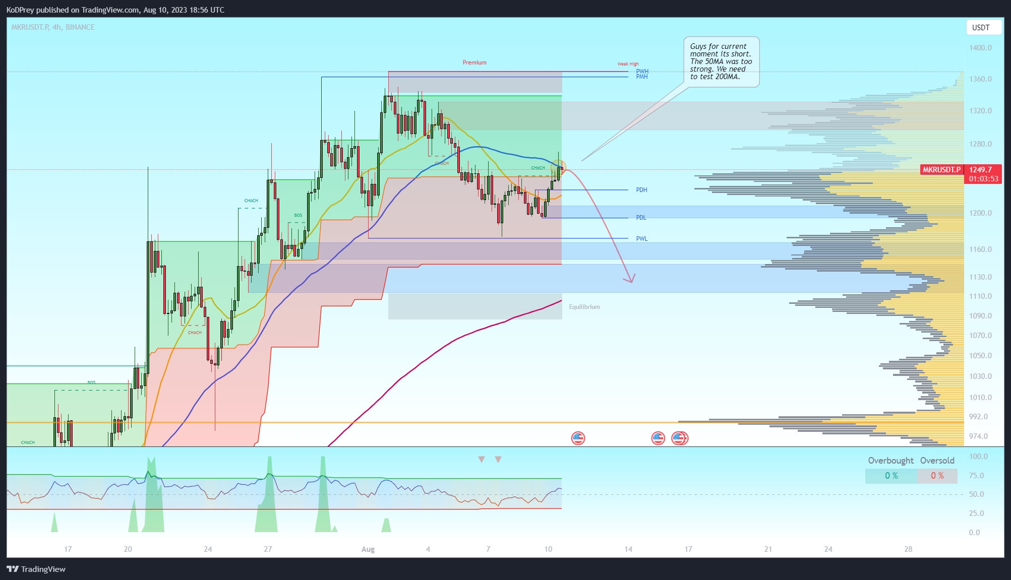 BINANCE:MKRUSDT.P Chart Image by KoDPrey