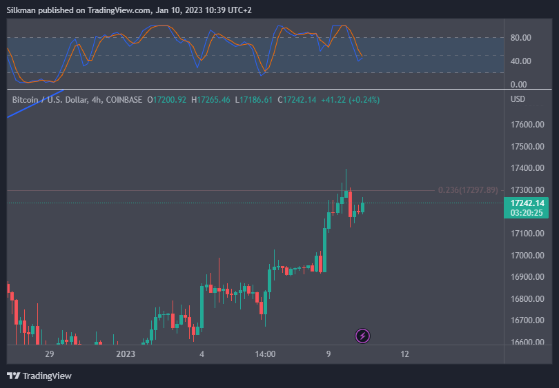 COINBASE:BTCUSD Chart Image by Silkman