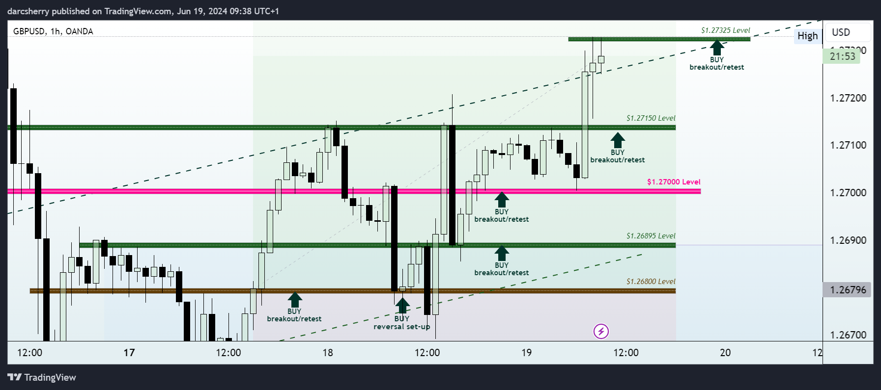 OANDA:GBPUSD Chart Image by darcsherry