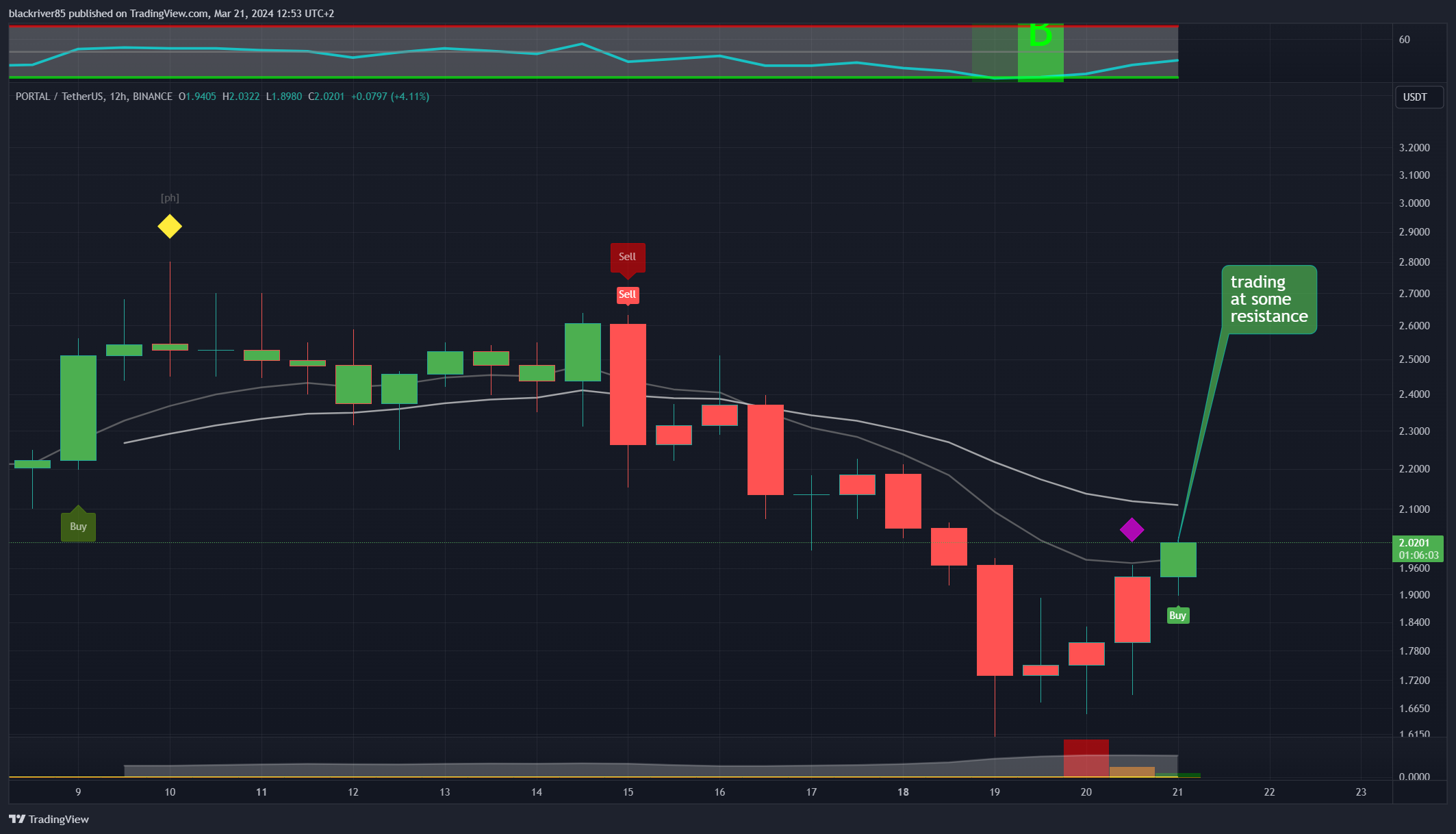 BINANCE:PORTALUSDT Chart Image by blackriver85