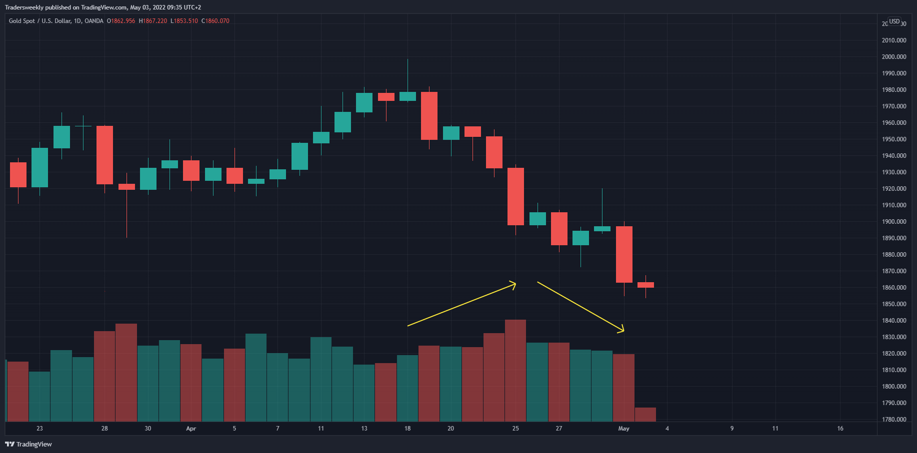 OANDA:XAUUSD Chart Image by Tradersweekly