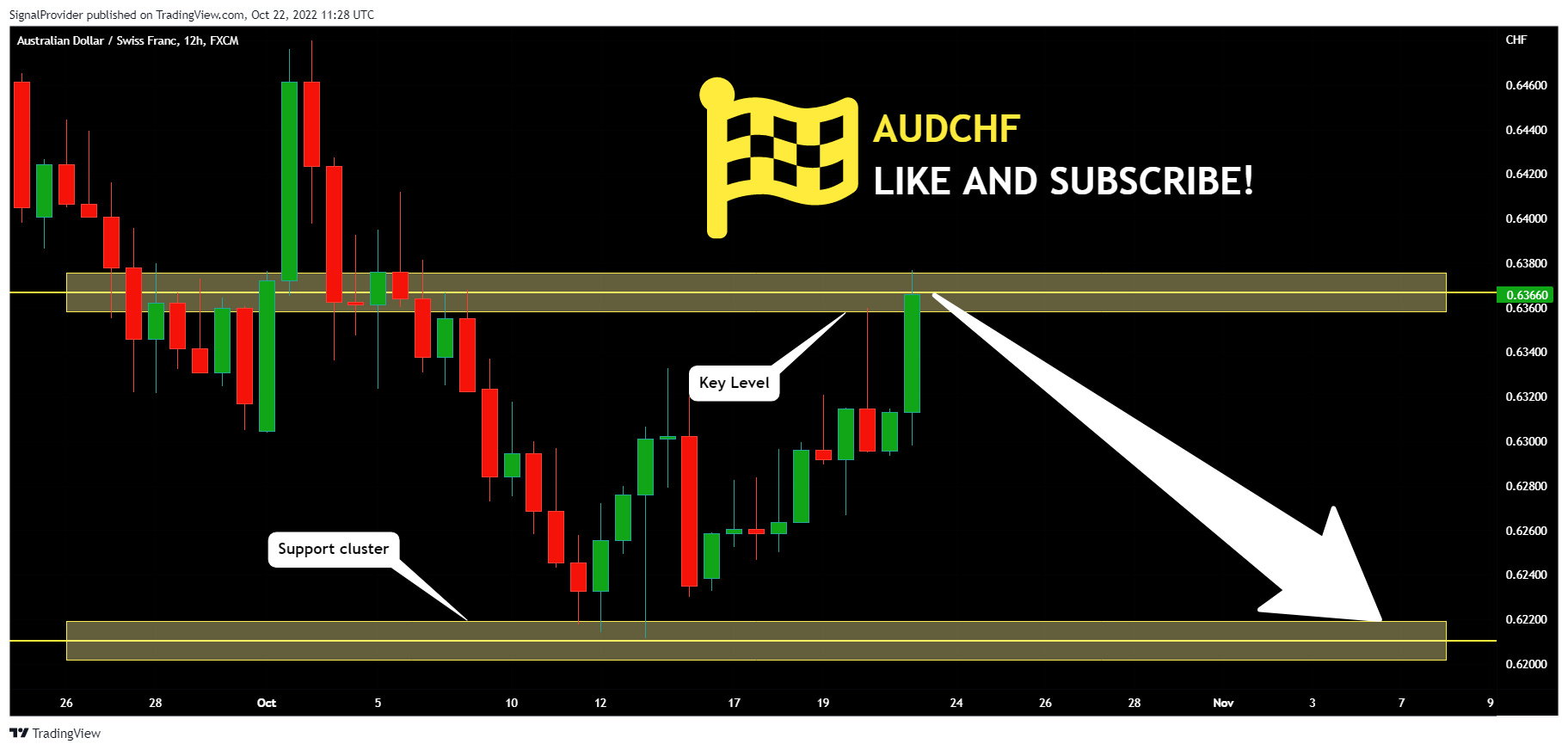 FX:AUDCHF Chart Image by SignalProvider
