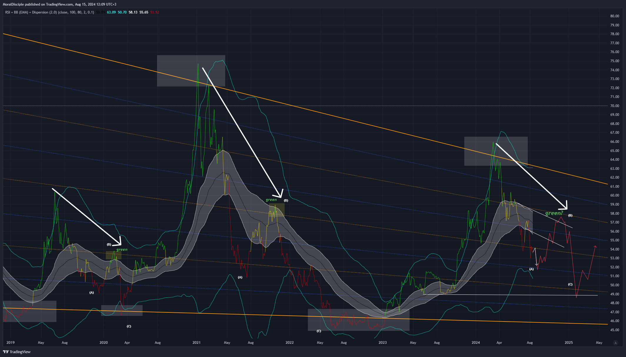 INDEX:BTCUSD Chart Image by MoralDisciple