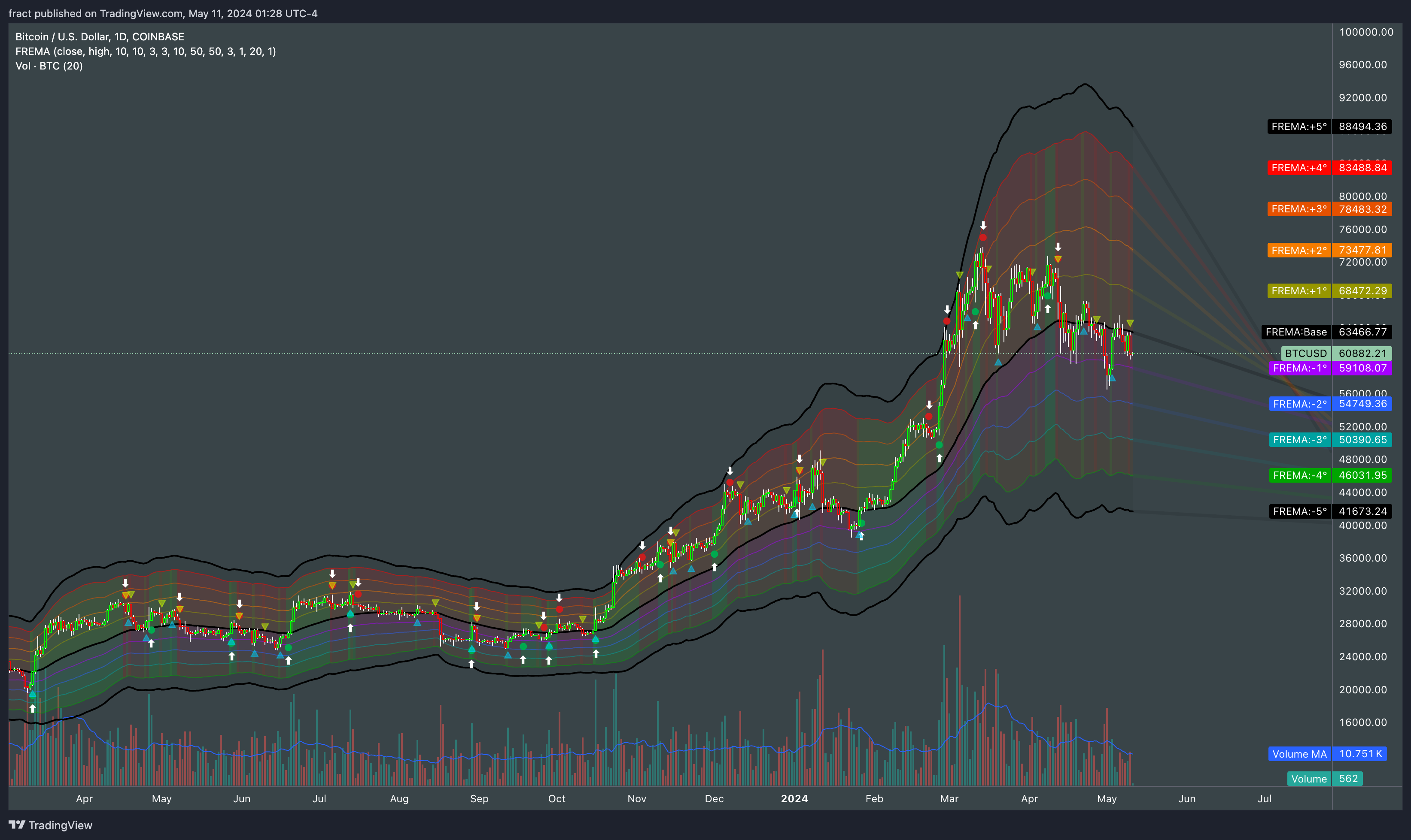 COINBASE:BTCUSD Chart Image by fract