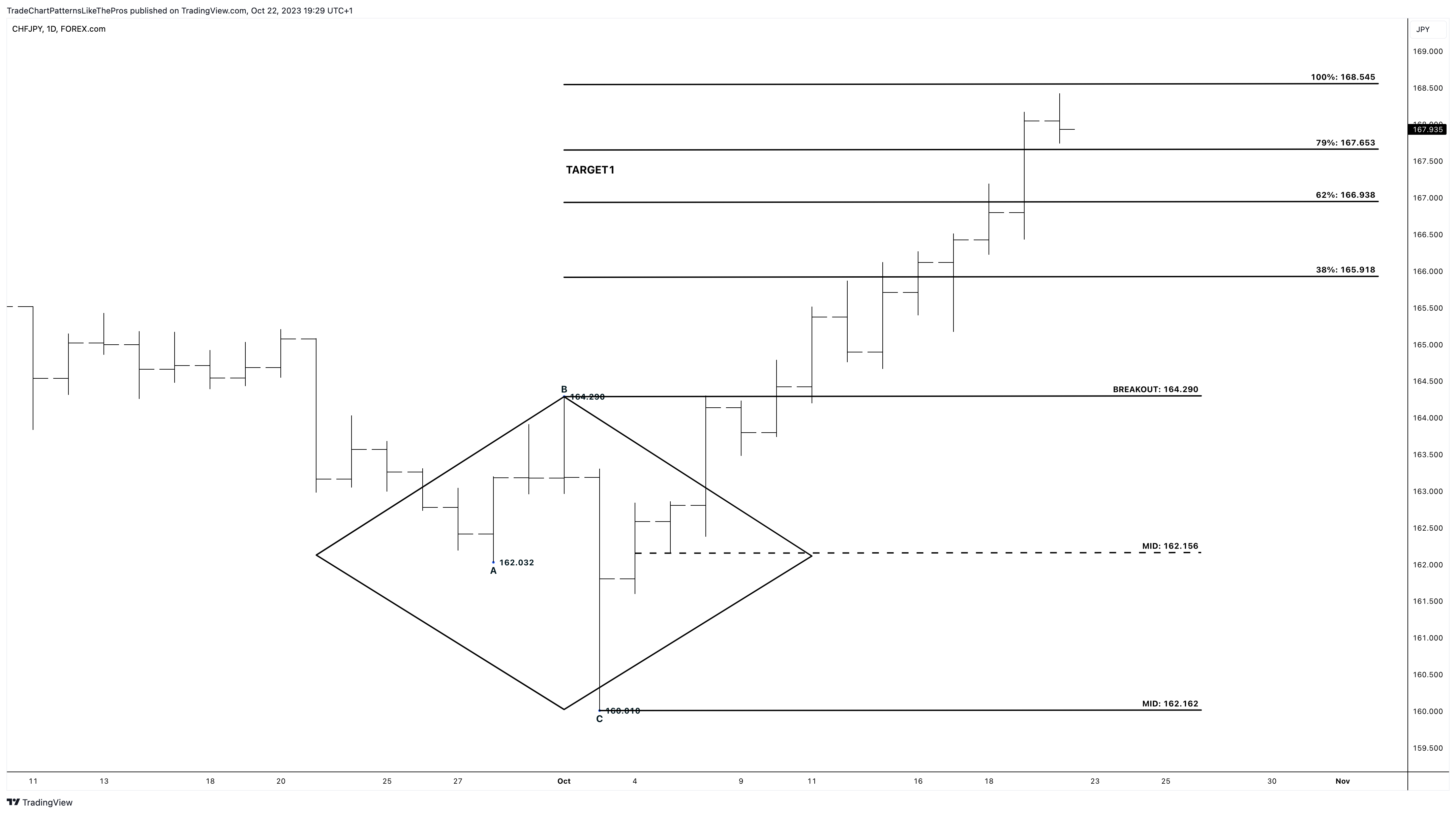 FOREXCOM:CHFJPY Chart Image by TradeChartPatternsLikeThePros