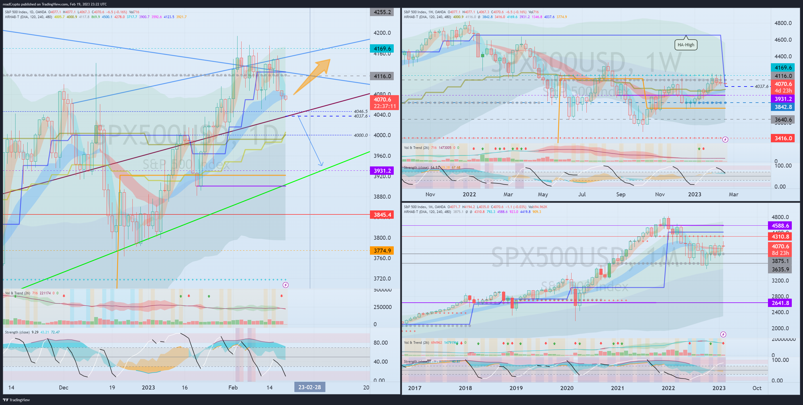 OANDA:SPX500USD Chart Image by readCrypto