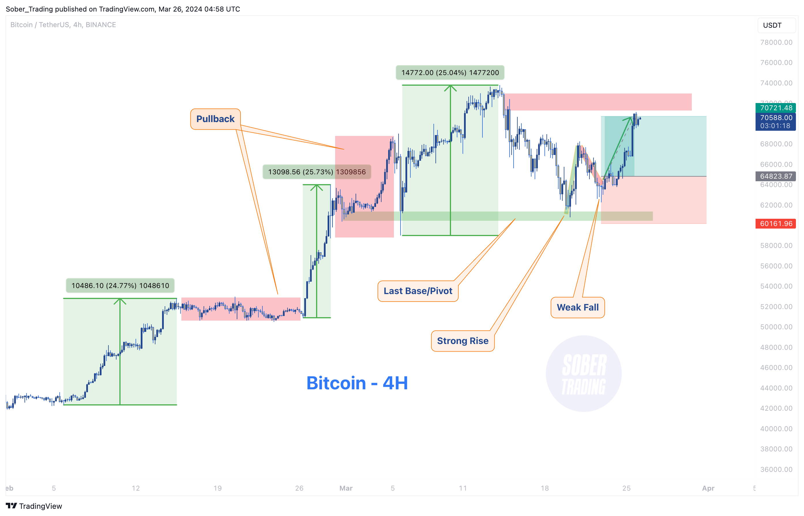 BINANCE:BTCUSDT Chart Image by Sober_Trading
