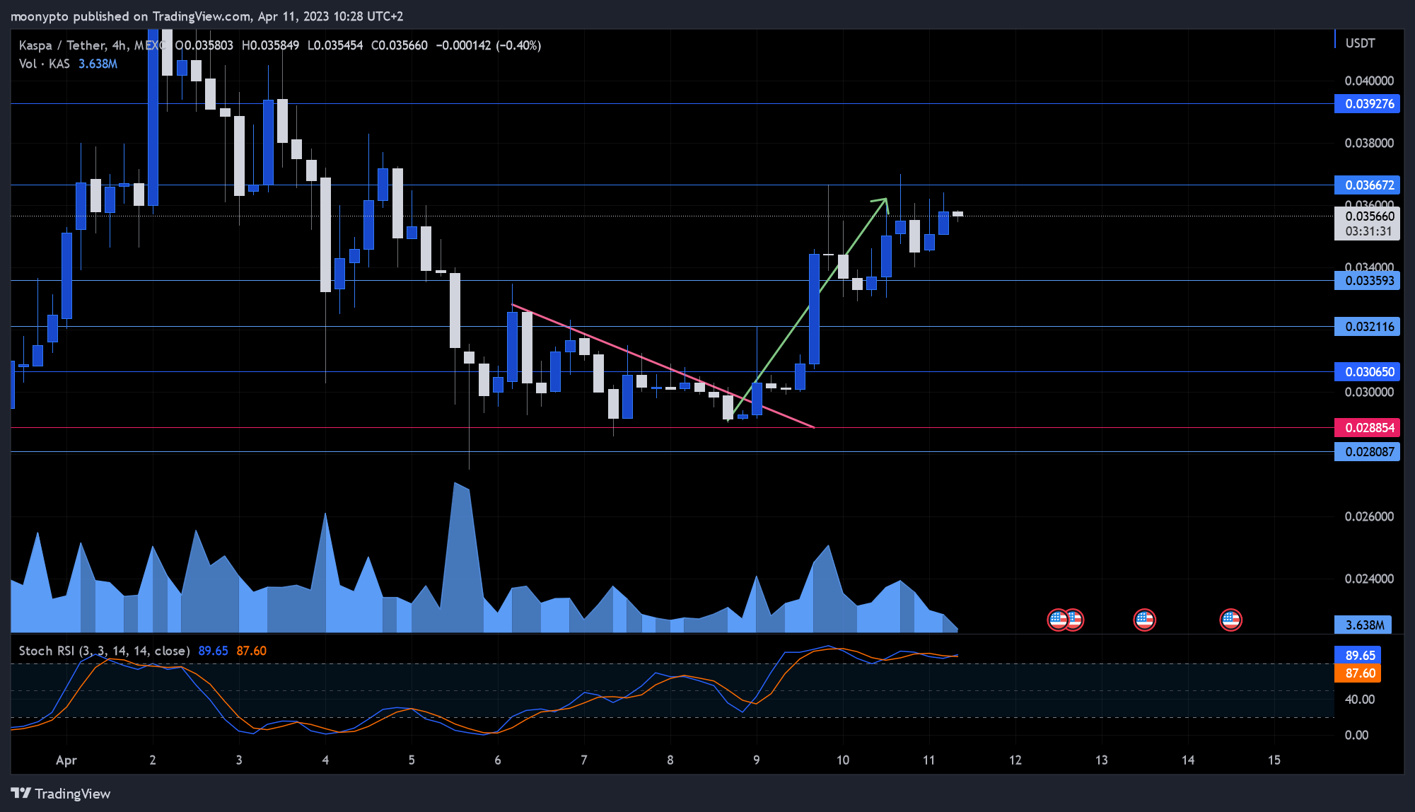 MEXC:KASUSDT Chart Image by moonypto