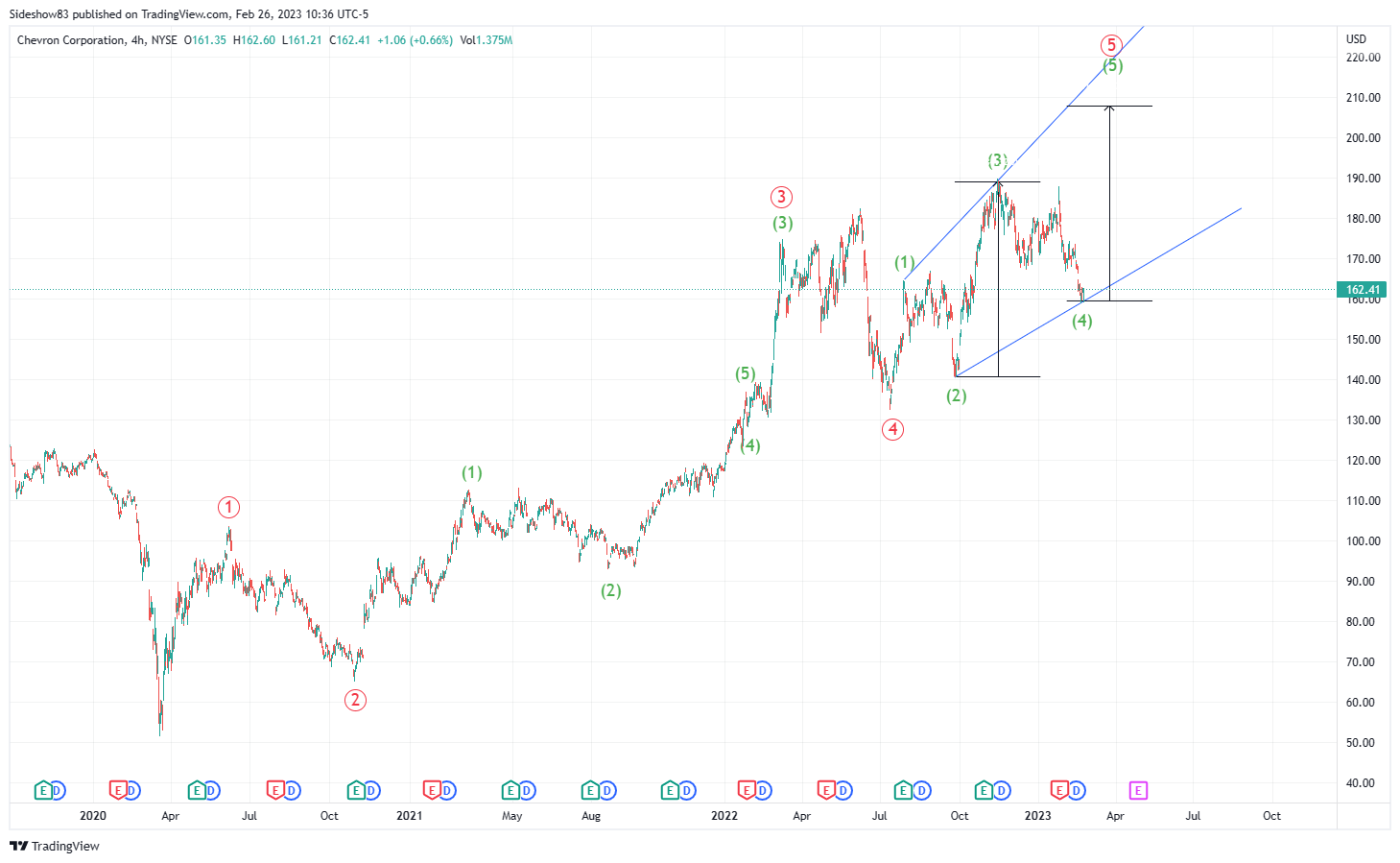 NYSE:CVX Chart Image by Sideshow83
