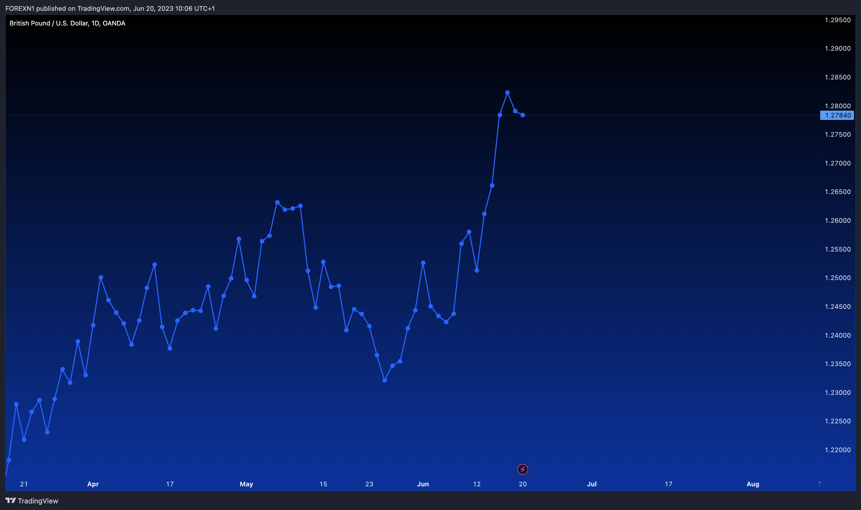 OANDA:GBPUSD Chart Image by FOREXN1